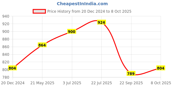 tatacliq.com Honey by Pantaloons Multicolored Printed Shirt honey by pantaloons Price History Graph from 20 Dec 2024 to 8 Oct 2025