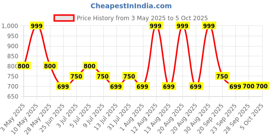 tatacliq.com Honey by Pantaloons Multicolored Printed Shirt honey by pantaloons Price History Graph from 3 May 2025 to 4 Oct 2025
