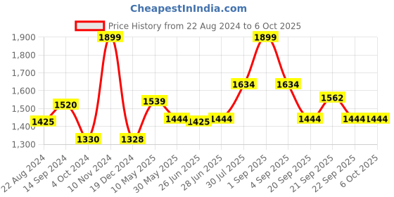 tatacliq.com Honey by Pantaloons Multicolored Printed Sweater honey by pantaloons Price History Graph from 22 Aug 2024 to 6 Oct 2025