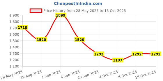 tatacliq.com Honey by Pantaloons Multicolored Printed Sweater honey by pantaloons Price History Graph from 28 May 2025 to 14 Oct 2025
