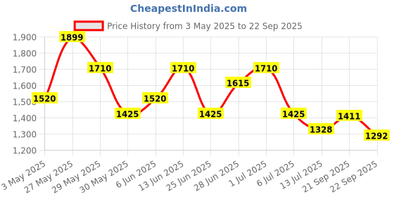 tatacliq.com Honey by Pantaloons Multicolored Printed Sweater honey by pantaloons Price History Graph from 3 May 2025 to 22 Sep 2025