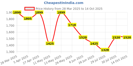 tatacliq.com Honey by Pantaloons Multicolored Printed Sweater honey by pantaloons Price History Graph from 28 Mar 2025 to 14 Oct 2025