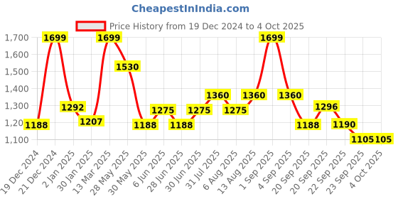 tatacliq.com Honey by Pantaloons Multicolored Self Design Crop Sweater honey by pantaloons Price History Graph from 19 Dec 2024 to 4 Oct 2025