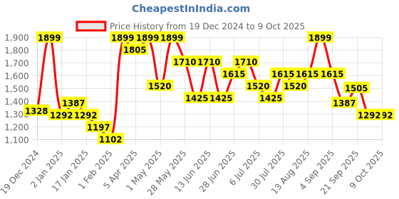 tatacliq.com Honey by Pantaloons Multicolored Self Design Sweater honey by pantaloons Price History Graph from 19 Dec 2024 to 8 Oct 2025