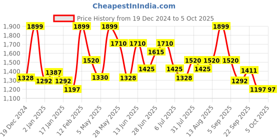 tatacliq.com Honey by Pantaloons Multicolored Self Design Sweater honey by pantaloons Price History Graph from 19 Dec 2024 to 5 Oct 2025