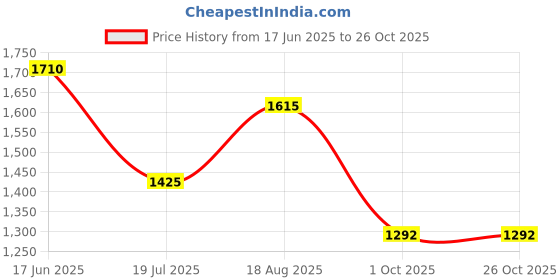 tatacliq.com Honey by Pantaloons Multicolored Self Design Sweater honey by pantaloons Price History Graph from 17 Jun 2025 to 26 Oct 2025