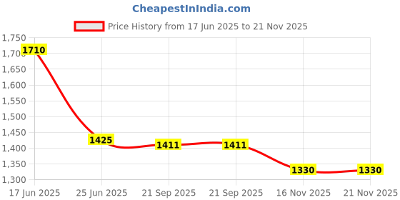 tatacliq.com Honey by Pantaloons Multicolored Self Design Sweater honey by pantaloons Price History Graph from 17 Jun 2025 to 21 Nov 2025