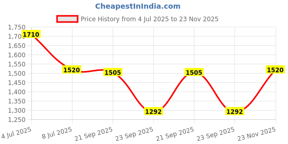tatacliq.com Honey by Pantaloons Multicolored Self Design Sweater honey by pantaloons Price History Graph from 4 Jul 2025 to 23 Nov 2025