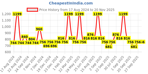 tatacliq.com Honey by Pantaloons Multicolored Striped Shirt honey by pantaloons Price History Graph from 17 Aug 2024 to 20 Nov 2025