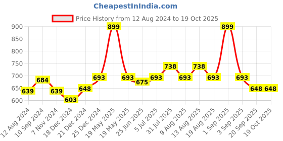 tatacliq.com Honey by Pantaloons Multicolored Striped Shirt honey by pantaloons Price History Graph from 12 Aug 2024 to 18 Oct 2025