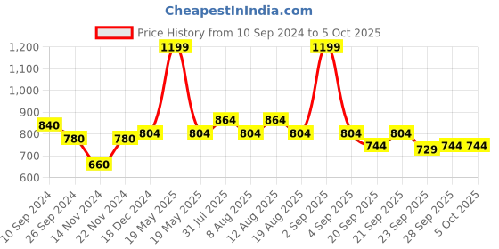 tatacliq.com Honey by Pantaloons Multicolored Striped Shirt honey by pantaloons Price History Graph from 10 Sep 2024 to 4 Oct 2025