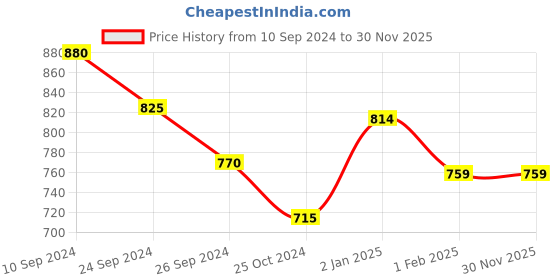 tatacliq.com Honey by Pantaloons Multicolored Striped Shirt honey by pantaloons Price History Graph from 10 Sep 2024 to 30 Nov 2025