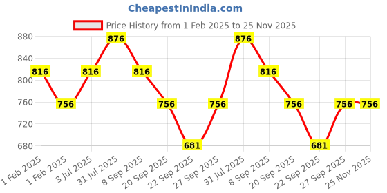 tatacliq.com Honey by Pantaloons Multicolored Striped Shirt honey by pantaloons Price History Graph from 1 Feb 2025 to 25 Nov 2025