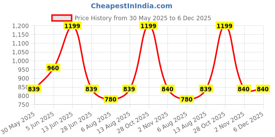 tatacliq.com Honey by Pantaloons Multicolored Striped Shirt honey by pantaloons Price History Graph from 30 May 2025 to 5 Dec 2025