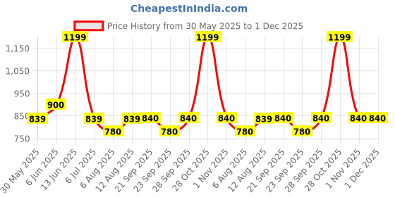 tatacliq.com Honey by Pantaloons Multicolored Striped Shirt honey by pantaloons Price History Graph from 30 May 2025 to 30 Nov 2025