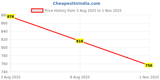 tatacliq.com Honey by Pantaloons Multicolored Striped Shirt honey by pantaloons Price History Graph from 3 Aug 2025 to 1 Nov 2025