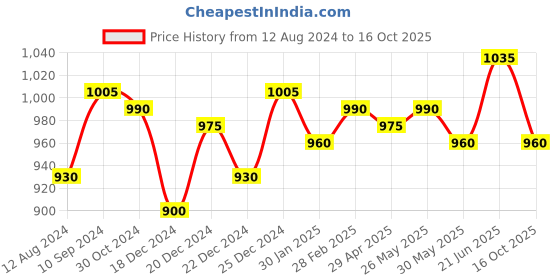 tatacliq.com Honey by Pantaloons Multicolored Striped Shirt Dress honey by pantaloons Price History Graph from 12 Aug 2024 to 16 Oct 2025