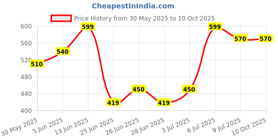 tatacliq.com Honey by Pantaloons Multicolored T-Shirt honey by pantaloons Price History Graph from 30 May 2025 to 10 Oct 2025