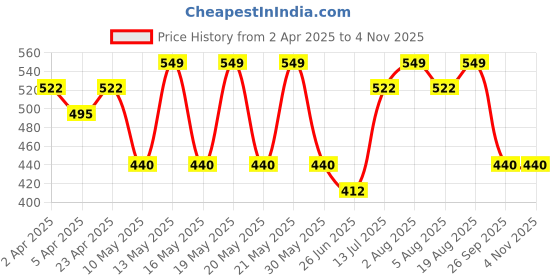 tatacliq.com Honey by Pantaloons Multicoloured Floral Scarf honey by pantaloons Price History Graph from 2 Apr 2025 to 4 Nov 2025
