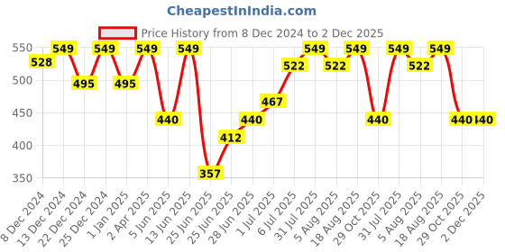 tatacliq.com Honey by Pantaloons Multicoloured Floral Scarf honey by pantaloons Price History Graph from 8 Dec 2024 to 2 Dec 2025