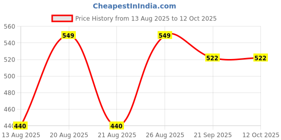 tatacliq.com Honey by Pantaloons Multicoloured Scarf honey by pantaloons Price History Graph from 13 Aug 2025 to 11 Oct 2025