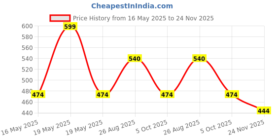 tatacliq.com Honey by Pantaloons Multicoloured Striped Scarf honey by pantaloons Price History Graph from 16 May 2025 to 24 Nov 2025