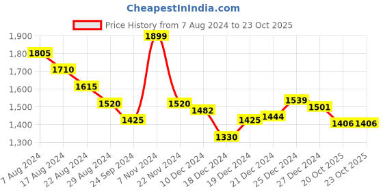 tatacliq.com Honey by Pantaloons Multicoloured Sweater honey by pantaloons Price History Graph from 7 Aug 2024 to 22 Oct 2025