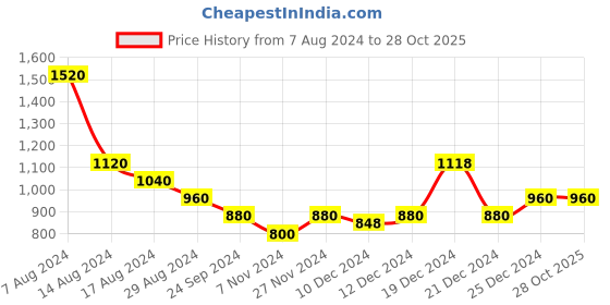 tatacliq.com Honey by Pantaloons Mustard & White Striped Sweater honey by pantaloons Price History Graph from 7 Aug 2024 to 28 Oct 2025