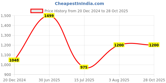 tatacliq.com Honey by Pantaloons Mustard Cotton Printed Sweatshirt honey by pantaloons Price History Graph from 20 Dec 2024 to 27 Oct 2025