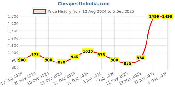 tatacliq.com Honey by Pantaloons Mustard Printed Shirt Dress honey by pantaloons Price History Graph from 12 Aug 2024 to 5 Dec 2025