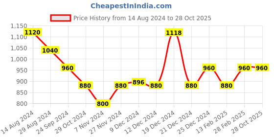 tatacliq.com Honey by Pantaloons Mustard Self Pattern Sweater honey by pantaloons Price History Graph from 14 Aug 2024 to 28 Oct 2025