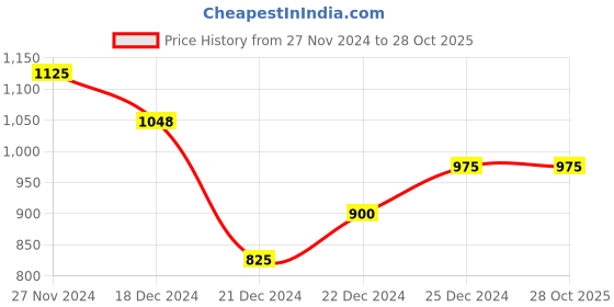 tatacliq.com Honey by Pantaloons Mustard Striped Sweater honey by pantaloons Price History Graph from 27 Nov 2024 to 27 Oct 2025