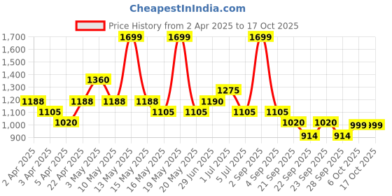 tatacliq.com Honey By Pantaloons Navajo Cotton Regular Fit Pants honey by pantaloons Price History Graph from 2 Apr 2025 to 16 Oct 2025