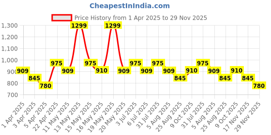 tatacliq.com Honey By Pantaloons Navajo Cotton Slim Fit Top honey by pantaloons Price History Graph from 1 Apr 2025 to 29 Nov 2025