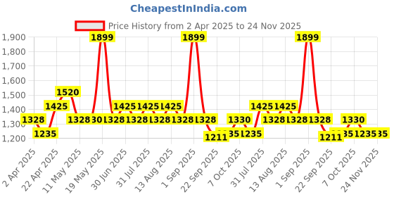 tatacliq.com Honey By Pantaloons Navajo Regular Fit Printed Dress honey by pantaloons Price History Graph from 2 Apr 2025 to 24 Nov 2025