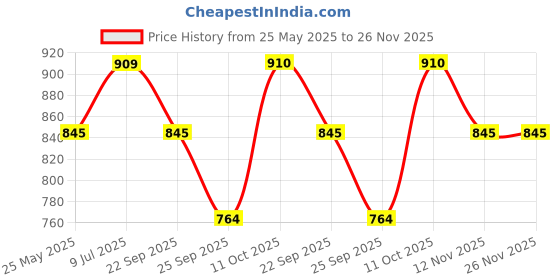 tatacliq.com Honey By Pantaloons Navajo Slim Fit Printed Top honey by pantaloons Price History Graph from 25 May 2025 to 26 Nov 2025