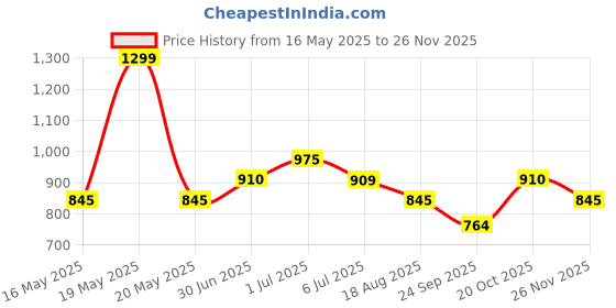 tatacliq.com Honey By Pantaloons Navajo Slim Fit Printed Top honey by pantaloons Price History Graph from 16 May 2025 to 25 Nov 2025
