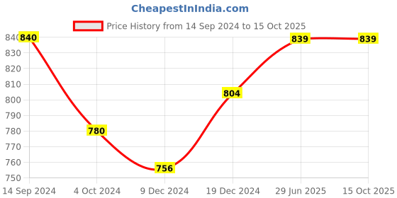 tatacliq.com Honey by Pantaloons Navy Cotton Embroidered Top honey by pantaloons Price History Graph from 14 Sep 2024 to 15 Oct 2025