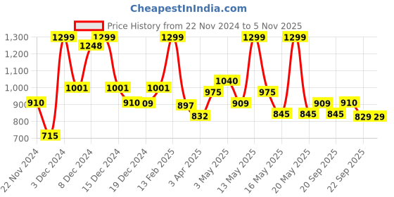 tatacliq.com Honey by Pantaloons Navy Cotton Plain Pants honey by pantaloons Price History Graph from 22 Nov 2024 to 4 Nov 2025