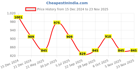 tatacliq.com Honey by Pantaloons Navy Cotton Plain Pants honey by pantaloons Price History Graph from 15 Dec 2024 to 22 Nov 2025