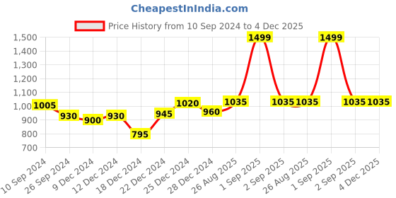 tatacliq.com Honey by Pantaloons Navy High Rise Pants honey by pantaloons Price History Graph from 10 Sep 2024 to 4 Dec 2025