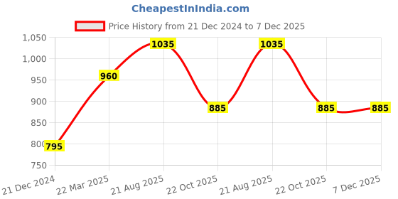 tatacliq.com Honey by Pantaloons Navy High Rise Pants honey by pantaloons Price History Graph from 21 Dec 2024 to 7 Dec 2025