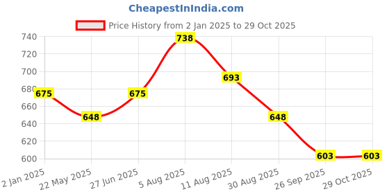 tatacliq.com Honey by Pantaloons Navy Printed Top honey by pantaloons Price History Graph from 2 Jan 2025 to 28 Oct 2025