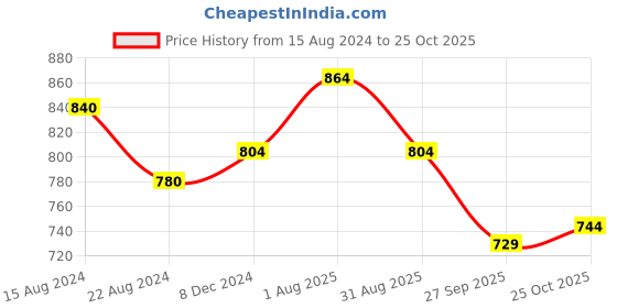 tatacliq.com Honey by Pantaloons Navy Printed Top honey by pantaloons Price History Graph from 15 Aug 2024 to 25 Oct 2025