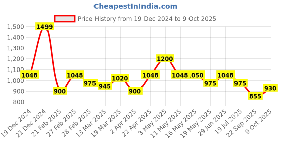 tatacliq.com Honey by Pantaloons Navy Printed Top honey by pantaloons Price History Graph from 19 Dec 2024 to 9 Oct 2025