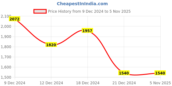 tatacliq.com Honey by Pantaloons Navy Regular Fit Jacket honey by pantaloons Price History Graph from 9 Dec 2024 to 4 Nov 2025