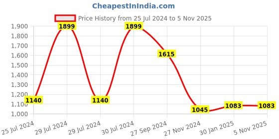 tatacliq.com Honey by Pantaloons Navy Self Pattern Sweater honey by pantaloons Price History Graph from 25 Jul 2024 to 5 Nov 2025
