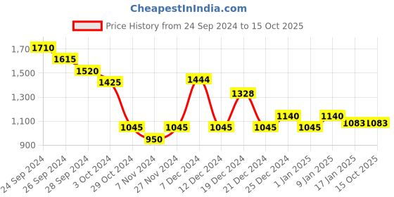 tatacliq.com Honey by Pantaloons Navy Self Pattern Sweater honey by pantaloons Price History Graph from 24 Sep 2024 to 15 Oct 2025