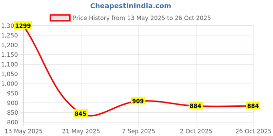 tatacliq.com Honey by Pantaloons Nude Beige Shirt Dress honey by pantaloons Price History Graph from 13 May 2025 to 25 Oct 2025