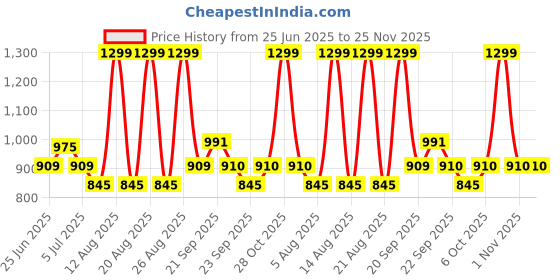 tatacliq.com Honey By Pantaloons Nude Mid Rise Pants honey by pantaloons Price History Graph from 25 Jun 2025 to 25 Nov 2025